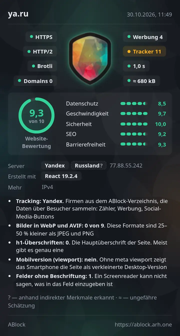 ABlock-Bericht zu ya.ru: HTTPS, HTTP/2, Brotli; Werbung 4, Tracker 11; Ladezeit 1,0 s, Seitengröße ≈680 kB; Bewertung 9,3 von 10: Datenschutz 8,5, Geschwindigkeit 9,7, Sicherheit 10,0, SEO 9,2, Barrierefreiheit 9,3; Server Yandex, erstellt mit React