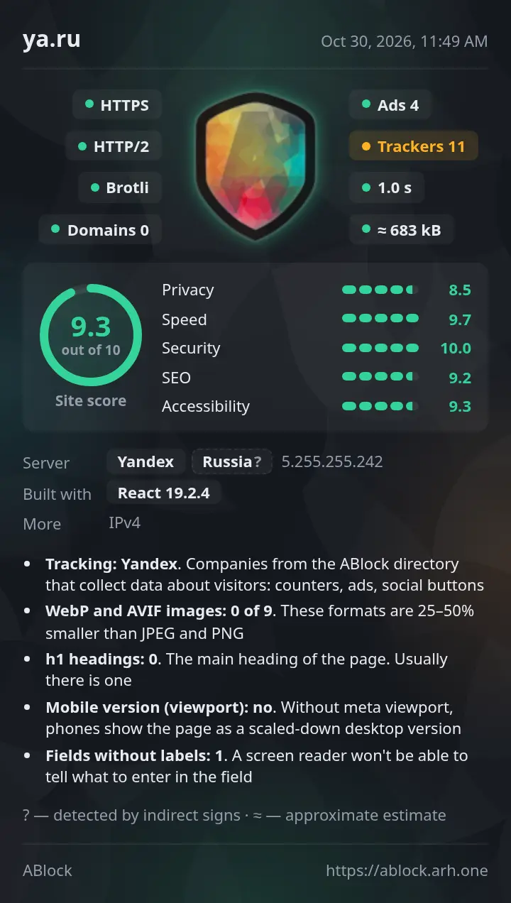 ABlock report for ya.ru: HTTPS, HTTP/2, Brotli; Ads 4, Trackers 11; load time 1.0 s, page weight ≈683 kB; score 9.3 out of 10: privacy 8.5, speed 9.7, security 10.0, SEO 9.2, accessibility 9.3; server Yandex, built with React