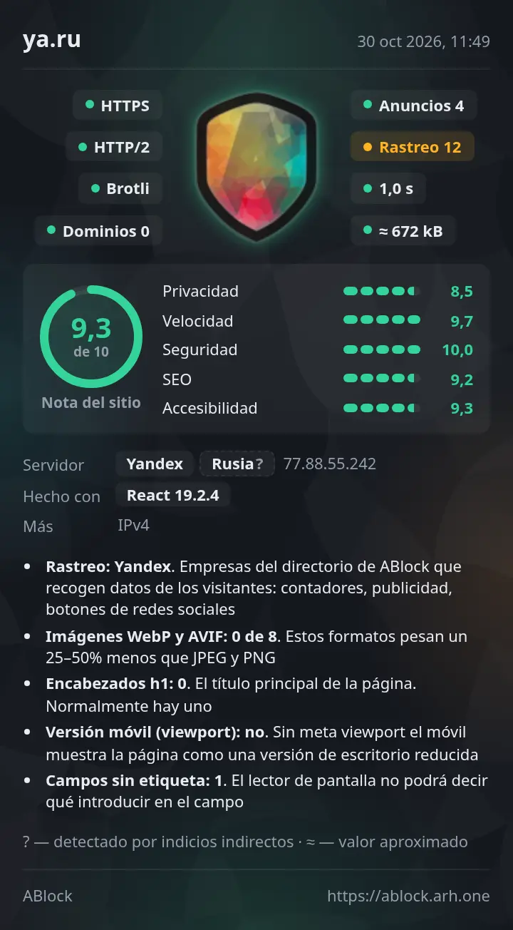 Informe de ABlock sobre ya.ru: HTTPS, HTTP/2, Brotli; Anuncios 4, Rastreo 12; carga 1,0 s, peso ≈672 kB; nota 9,3 de 10: privacidad 8,5, velocidad 9,7, seguridad 10,0, SEO 9,2, accesibilidad 9,3; servidor Yandex, creado con React