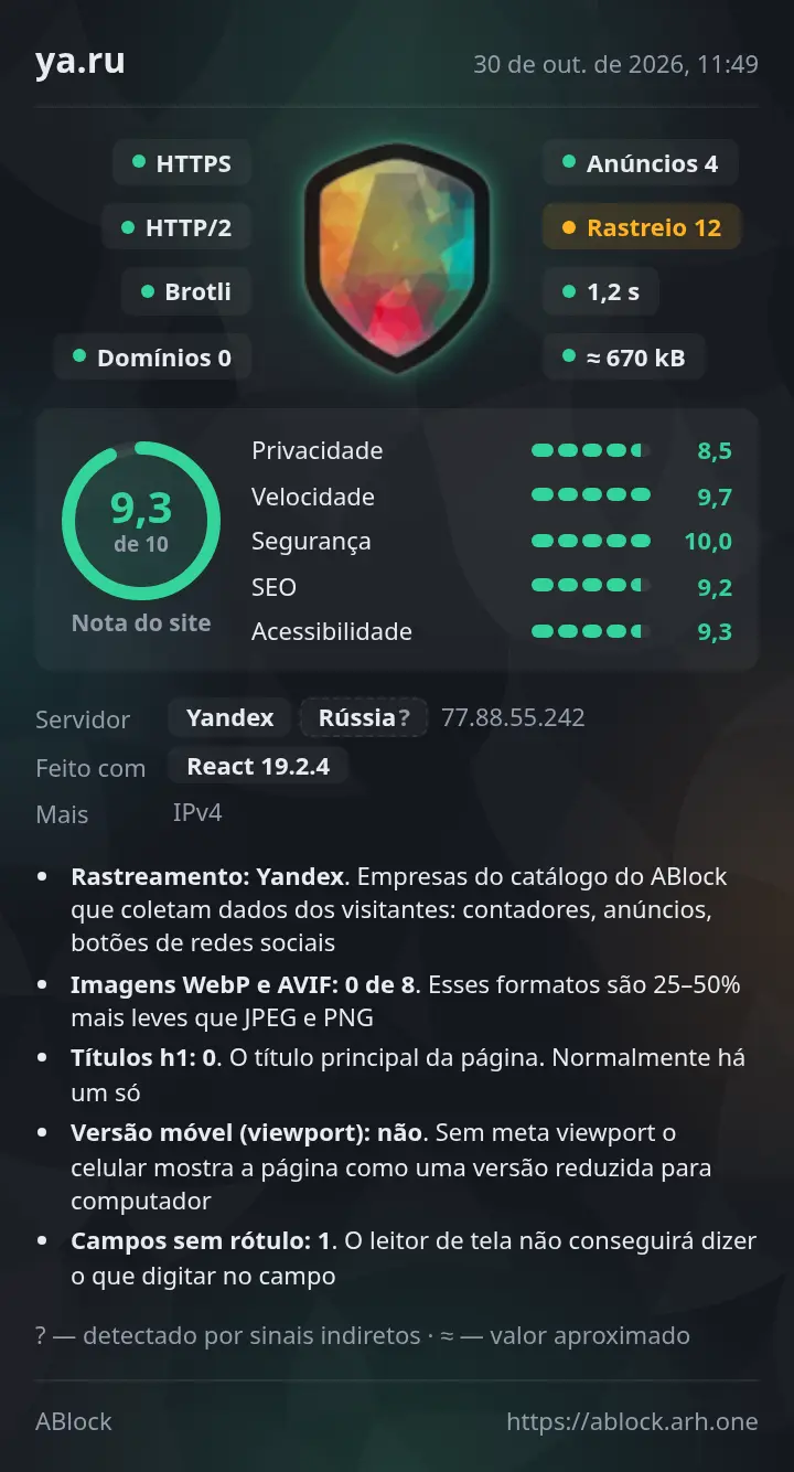 Relatório do ABlock sobre ya.ru: HTTPS, HTTP/2, Brotli; Anúncios 4, Rastreio 12; carregamento 1,2 s, peso ≈670 kB; nota 9,3 de 10: privacidade 8,5, velocidade 9,7, segurança 10,0, SEO 9,2, acessibilidade 9,3; servidor Yandex, feito com React