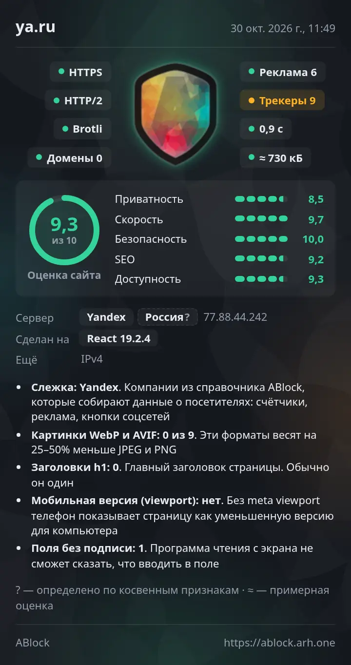 Отчёт ABlock о сайте ya.ru: HTTPS, HTTP/2, Brotli; Реклама 6, Трекеры 9; загрузка 0,9 с, вес ≈730 кБ; Домены 0; оценка 9,3 из 10: приватность 8,5, скорость 9,7, безопасность 10,0, SEO 9,2, доступность 9,3; сервер Yandex, сделан на React